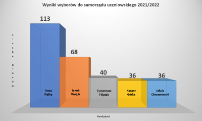 wykres